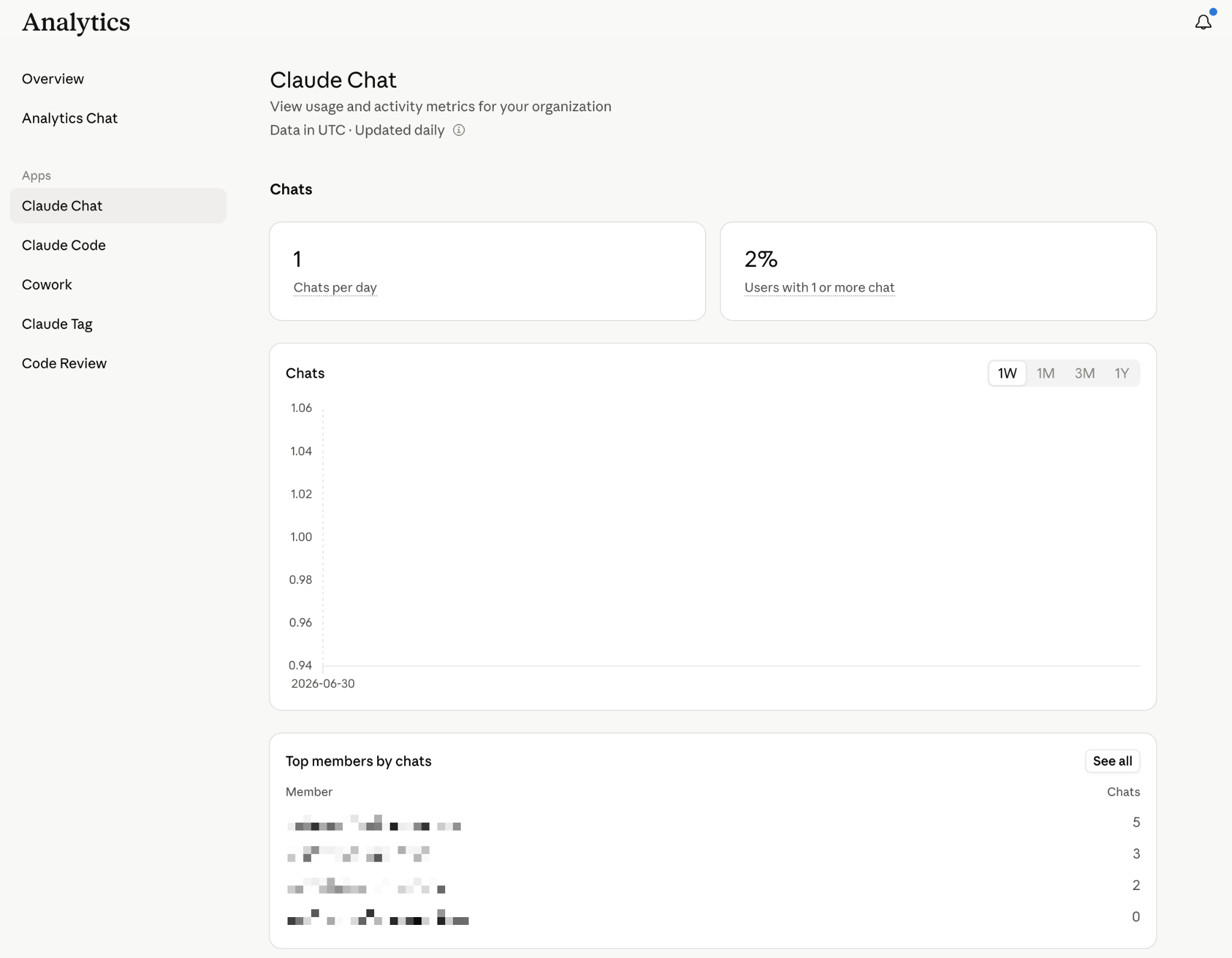 Screenshot — View usage analytics for Team and Enterprise plans / Overview (8)