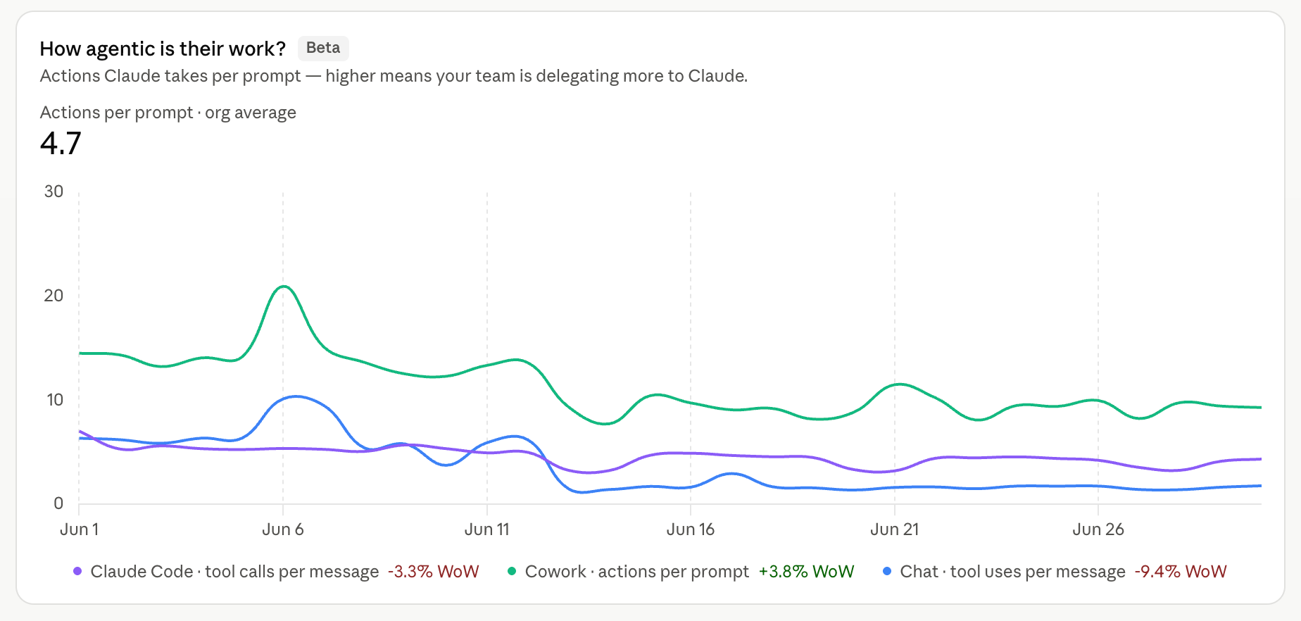 Screenshot — View usage analytics for Team and Enterprise plans / Overview (4)
