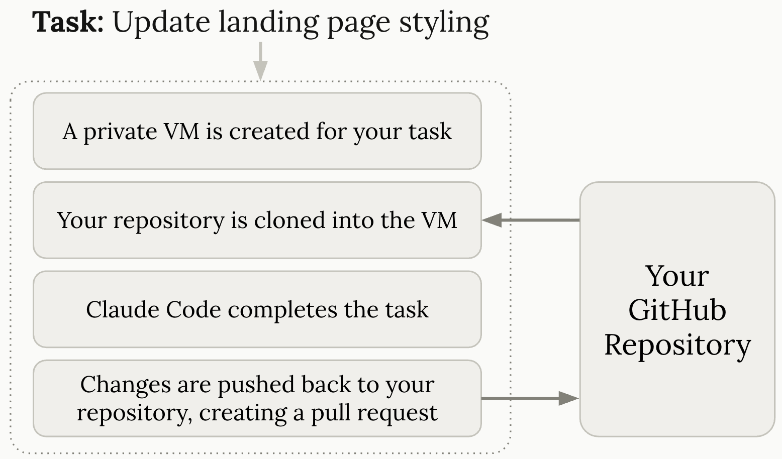 Screenshot — Haijun Code on the web / What Haijun Code on the web provides (2)